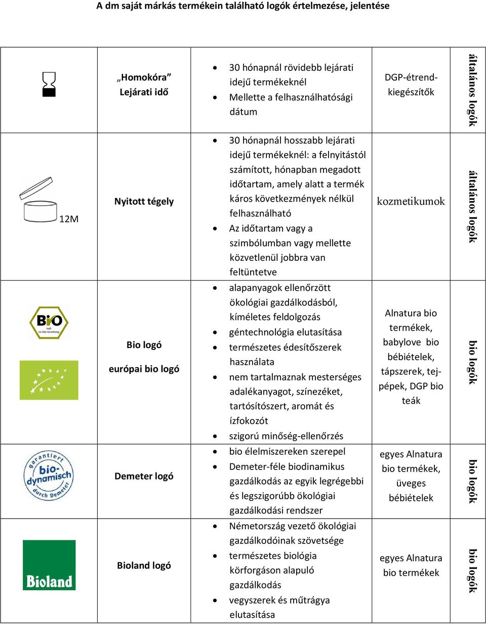 kozmetikumok Bio logó európai bio logó alapanyagok ellenőrzött ökológiai gazdálkodásból, kíméletes feldolgozás géntechnológia elutasítása természetes édesítőszerek használata nem tartalmaznak