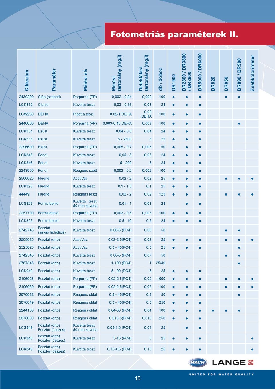 (szabad) Porpárna (PP) 0,002-0,24 0,002 100 LCK319 Cianid Küvetta teszt 0,03-0,35 0,03 24 LCW250 DEHA Pipetta teszt 0,02-1 DEHA 0,02 DEHA 100 2446600 DEHA Porpárna (PP) 0,003-0,45 DEHA 0,003 100