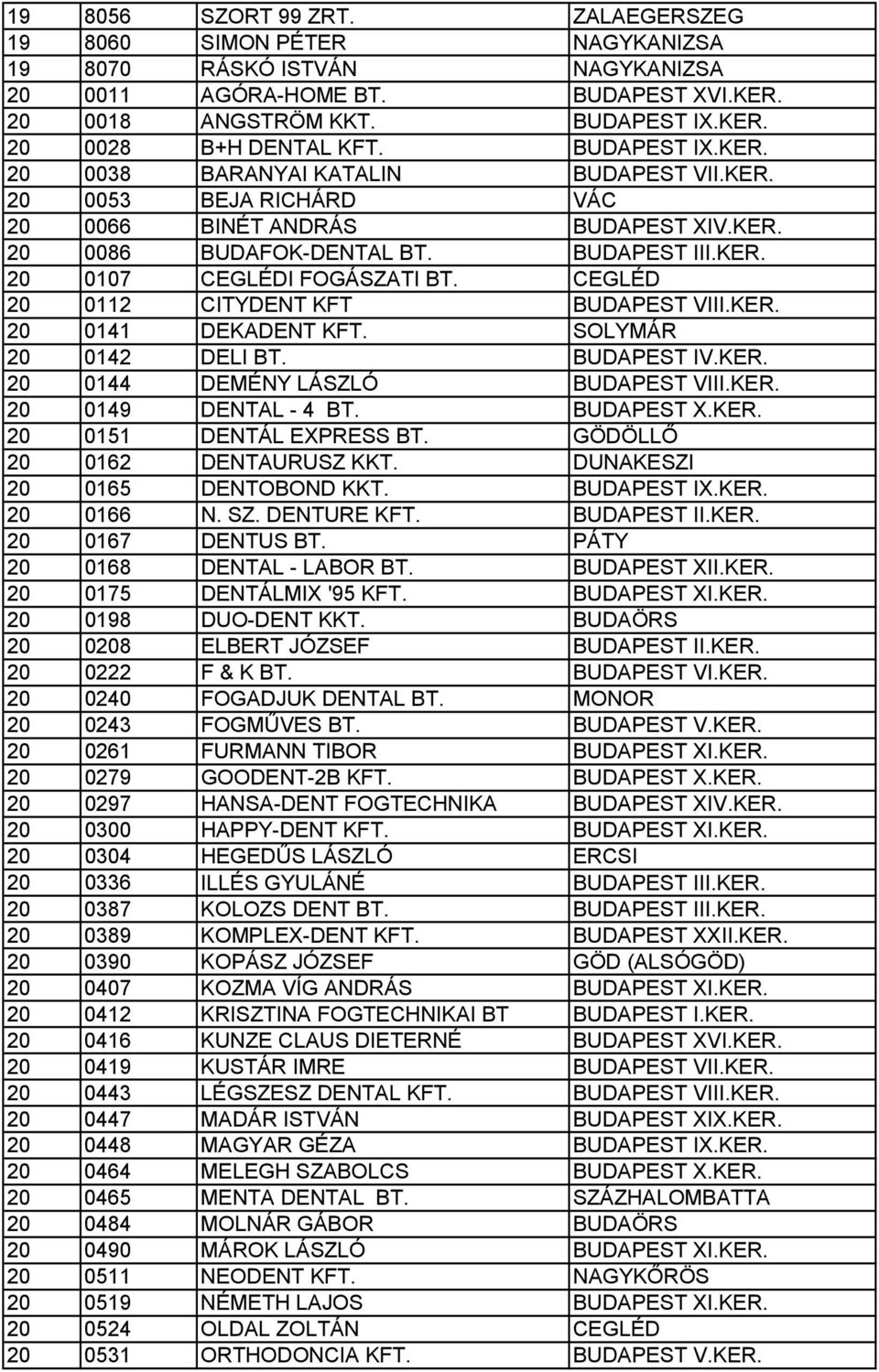 CEGLÉD 20 0112 CITYDENT KFT BUDAPEST VIII.KER. 20 0141 DEKADENT KFT. SOLYMÁR 20 0142 DELI BT. BUDAPEST IV.KER. 20 0144 DEMÉNY LÁSZLÓ BUDAPEST VIII.KER. 20 0149 DENTAL - 4 BT. BUDAPEST X.KER. 20 0151 DENTÁL EXPRESS BT.