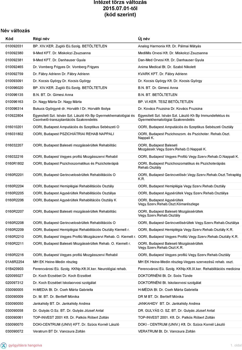 Vomberg Frigyes Dr. Vomberg Frigyes Anima Medical Bt. Dr. Szabó Nikolett 010092759 Dr. Fábry Adrienn Dr. Fábry Adrienn KVARK KFT. Dr. Fábry Adrienn 010093091 Dr. Kocsis György Dr. Kocsis György Dr. Kocsis György Kft.