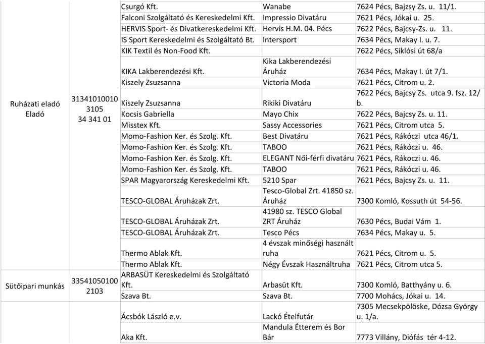 út 7/1. Kiszely Zsuzsanna Victoria Moda 7621 Pécs, Citrom u. 2. 7622 Pécs, Bajcsy Zs. utca 9. fsz. 12/ 31341010010 Ruházati eladó Kiszely Zsuzsanna Rikiki Divatáru b.