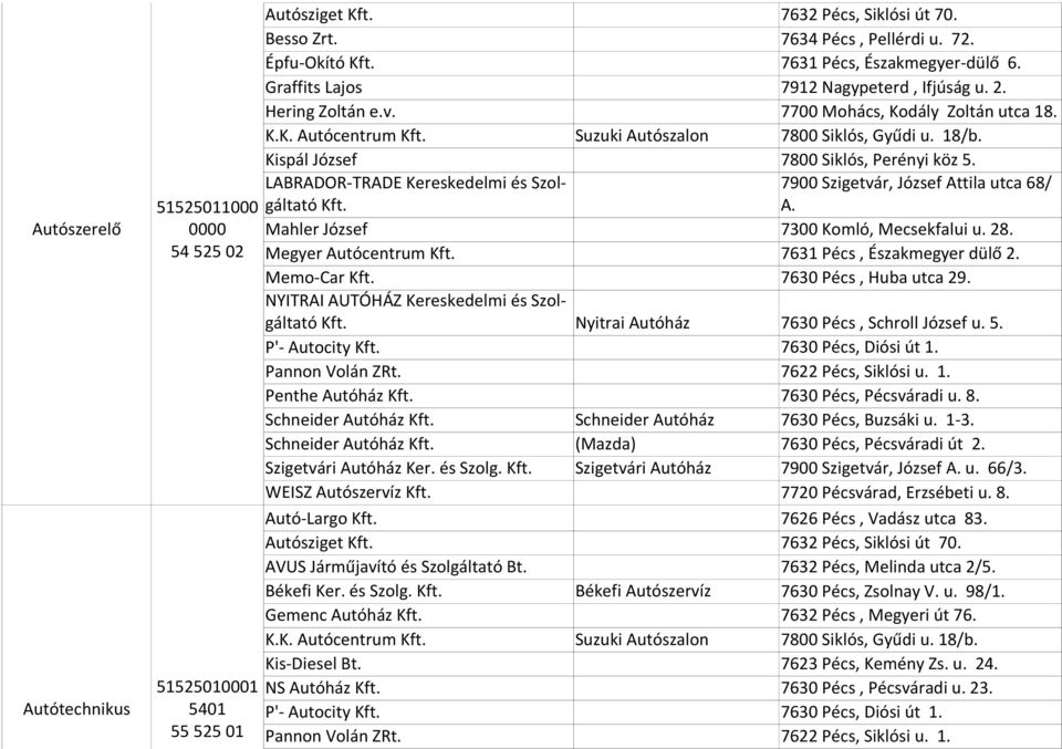 Kispál József 7800 Siklós, Perényi köz 5. LABRADOR-TRADE Kereskedelmi és Szolgáltató 7900 Szigetvár, József Attila utca 68/ A. Mahler József Megyer Autócentrum Memo-Car 7300 Komló, Mecsekfalui u. 28.