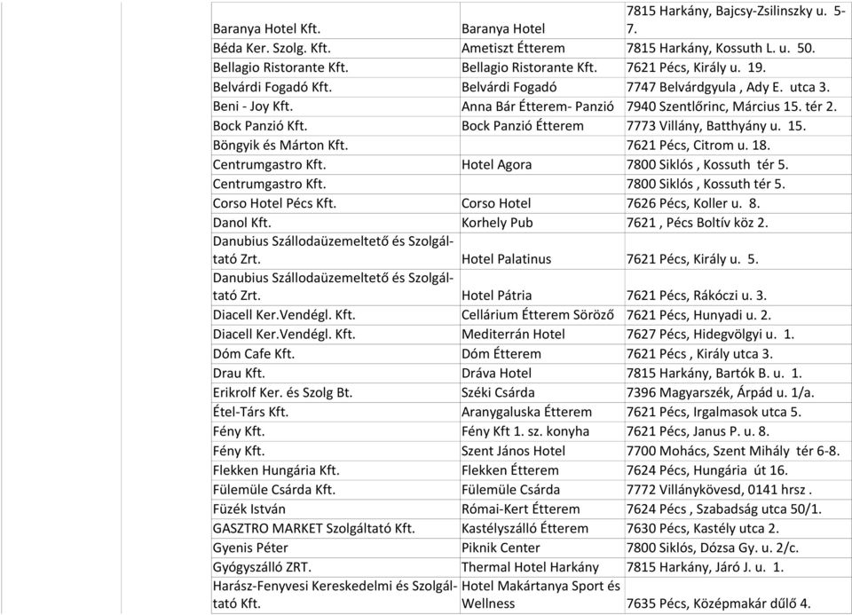 15. Böngyik és Márton 7621 Pécs, Citrom u. 18. Centrumgastro Centrumgastro Corso Hotel Pécs Hotel Agora Corso Hotel 7800 Siklós, Kossuth tér 5. 7800 Siklós, Kossuth tér 5. 7626 Pécs, Koller u. 8.