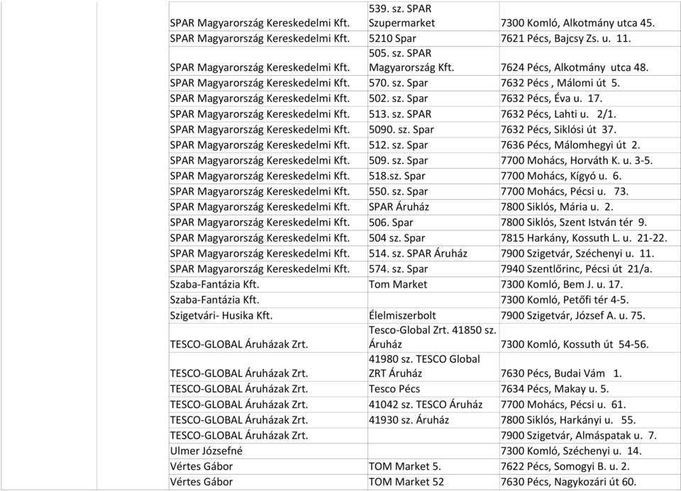 2/1. SPAR Magyarország Kereskedelmi 5090. sz. Spar 7632 Pécs, Siklósi út 37. SPAR Magyarország Kereskedelmi 512. sz. Spar 7636 Pécs, Málomhegyi út 2. SPAR Magyarország Kereskedelmi 509. sz. Spar 7700 Mohács, Horváth K.