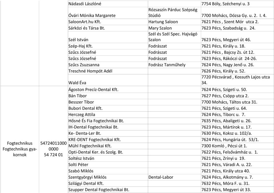 Hajvágó Szél István Szalon 7623 Pécs, Megyeri út 46. Szép-Haj Fodrászat 7621 Pécs, Király u. 18. Szűcs Józsefné Fodrászat 7621 Pécs, Bajcsy Zs. út 12.