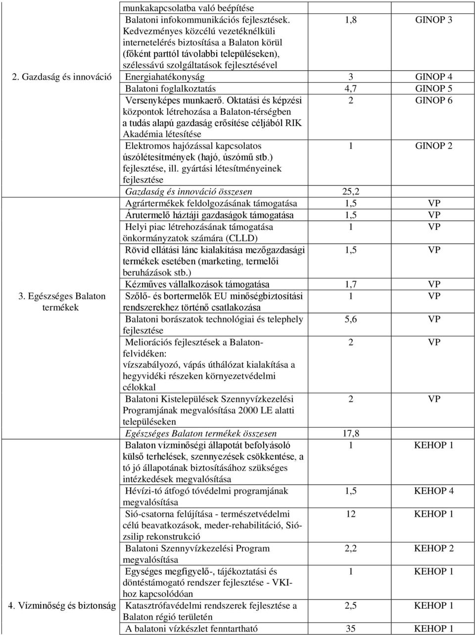 Gazdaság és innováció Energiahatékonyság 3 GINOP 4 Balatoni foglalkoztatás 4,7 GINOP 5 Versenyképes munkaerő.