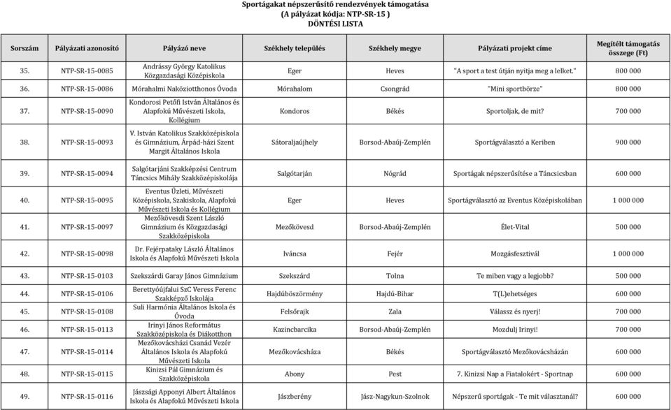 István Katolikus és, Árpád-házi Szent Margit Kondoros Békés Sportoljak, de mit? Sátoraljaújhely Borsod-Abaúj-Zemplén Sportágválasztó a Keriben 39. NTP-SR-15-0094 40. NTP-SR-15-0095 41.