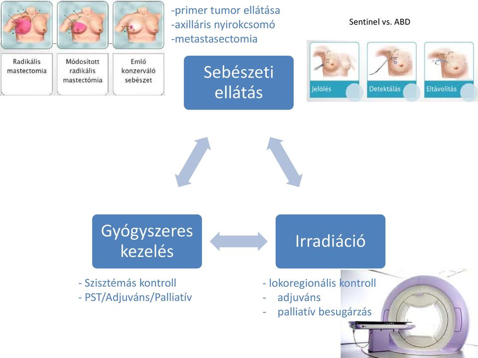 ABD Sebészeti ellátás Gyógyszeres kezelés - Szisztémás