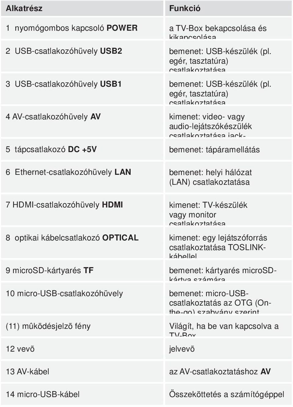 egér, tasztatúra) csatlakoztatása 4 AV-csatlakozóhüvely AV kimenet: video- vagy audio-lejátszókészülék csatlakoztatása jack- 5 tápcsatlakozó DC +5V bemenet: tápáramellátás 6 Ethernet-csatlakozóhüvely