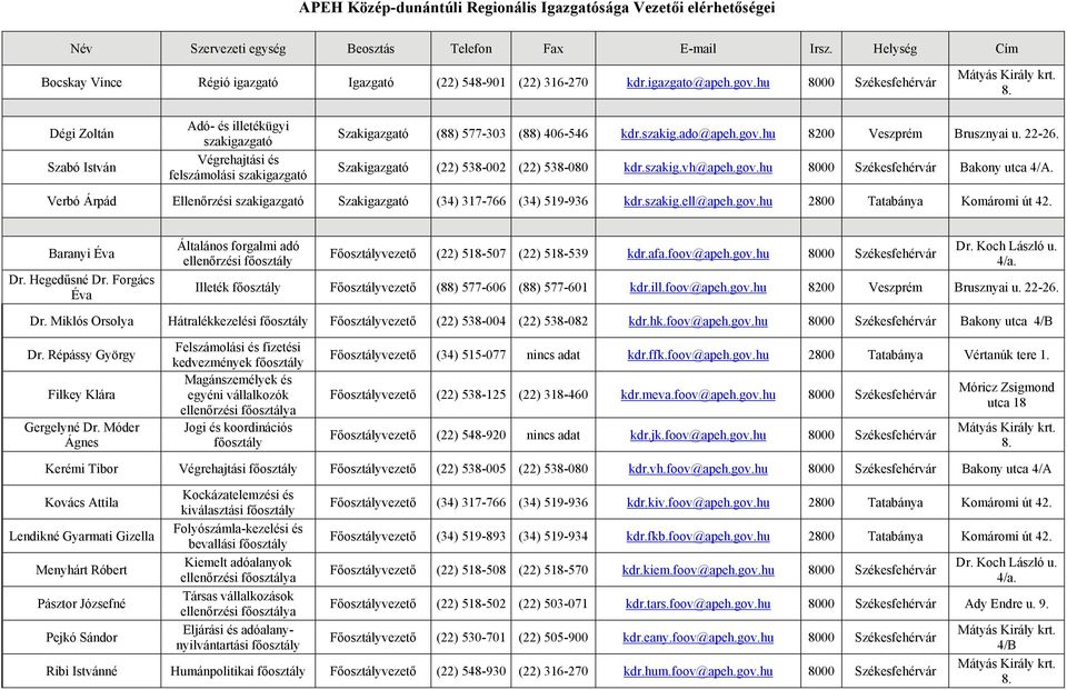 hu 8000 Székesfehérvár Dégi Zoltán Szabó István Adó- és illetékügyi szakigazgató Végrehajtási és felszámolási szakigazgató Szakigazgató (88) 577-303 (88) 406-546 kdr.szakig.ado@apeh.gov.