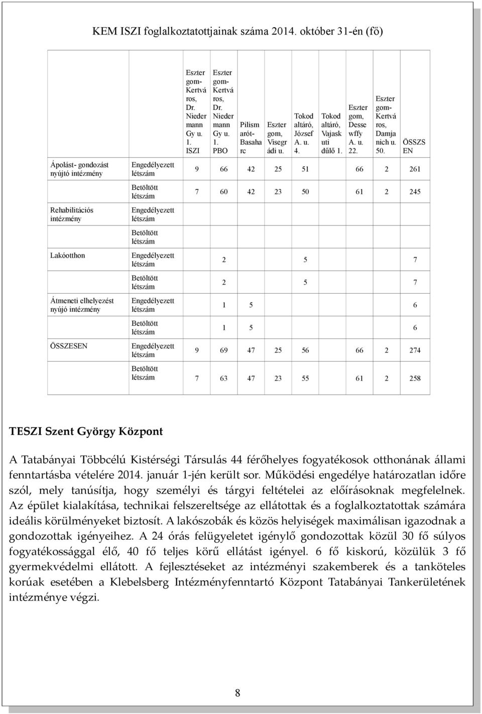 ISZI Eszter gom- Kertvá ros, Dr. Nieder mann Gy u. 1. PBO Pilism arót- Basaha rc Eszter gom, Visegr ádi u. Tokod altáró, József A. u. 4. Tokod altáró, Vajask uti dűlő 1. Eszter gom, Desse wffy A. u. 22.