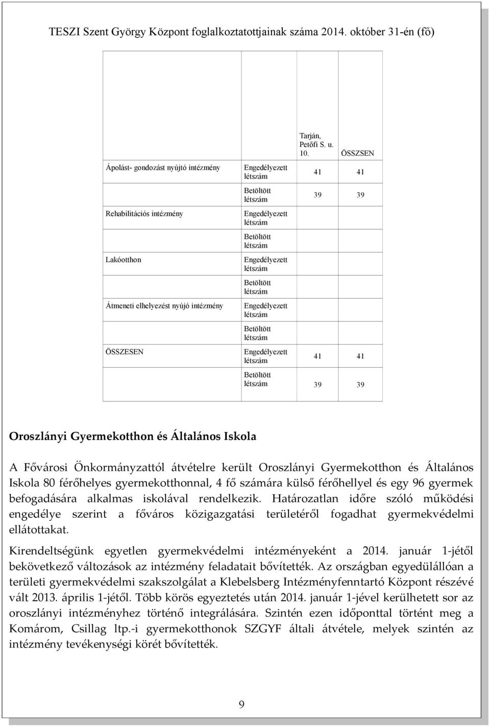 ÖSSZSEN 41 41 39 39 41 41 39 39 Oroszlányi Gyermekotthon és Általános Iskola A Fővárosi Önkormányzattól átvételre került Oroszlányi Gyermekotthon és Általános Iskola 80 férőhelyes gyermekotthonnal, 4