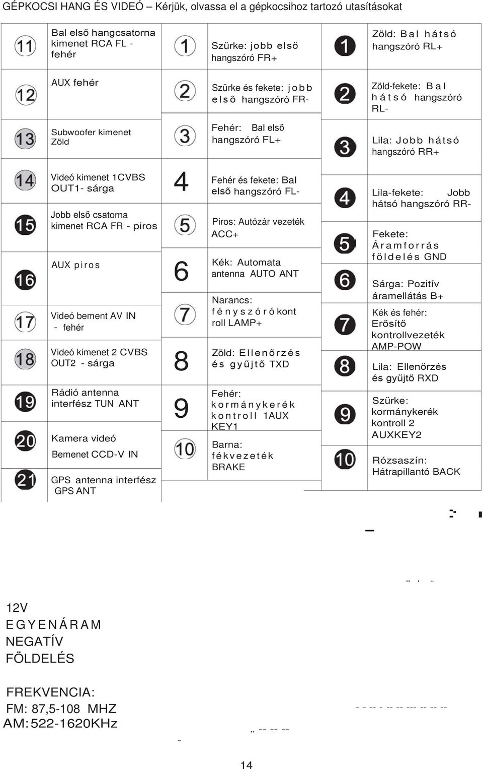 Kék: 8 Zöld: Fehér: hangszóró FL+ Lila: Jobb hátsó hangszóró RR+ Fehér és fekete: Bal hangszóró FL- Lila-fekete: Jobb hátsó hangszóró RR- Piros: Autózár vezeték ACC+ Automata antenna AUTO ANT