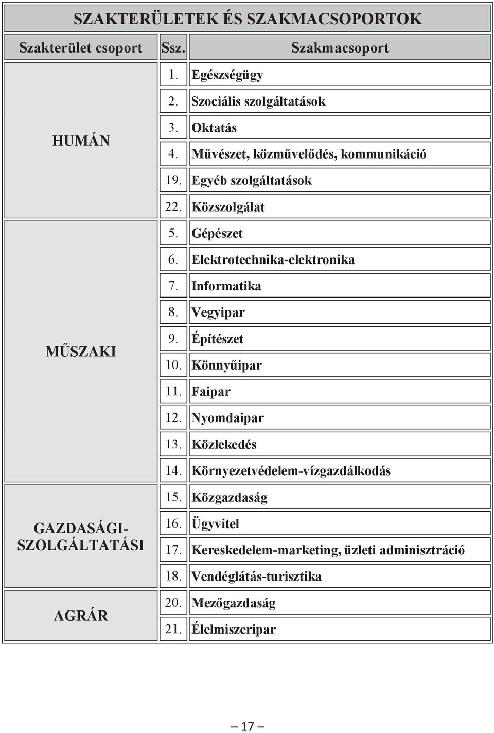 Vegyipar MŰSZAKI 9. Építészet 10. Könnyűipar 11. Faipar 12. Nyomdaipar 13. Közlekedés 14. Környezetvédelem-vízgazdálkodás 15.