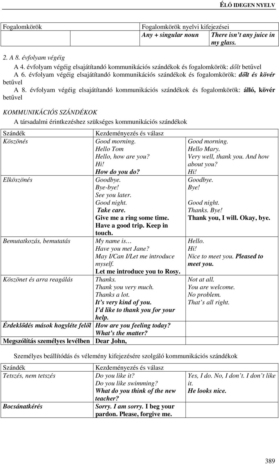 évfolyam végéig elsajátítandó kommunikációs szándékok és fogalomkörök: álló, kövér betűvel KOMMUNIKÁCIÓS SZÁNDÉKOK A társadalmi érintkezéshez szükséges kommunikációs szándékok Szándék Kezdeményezés