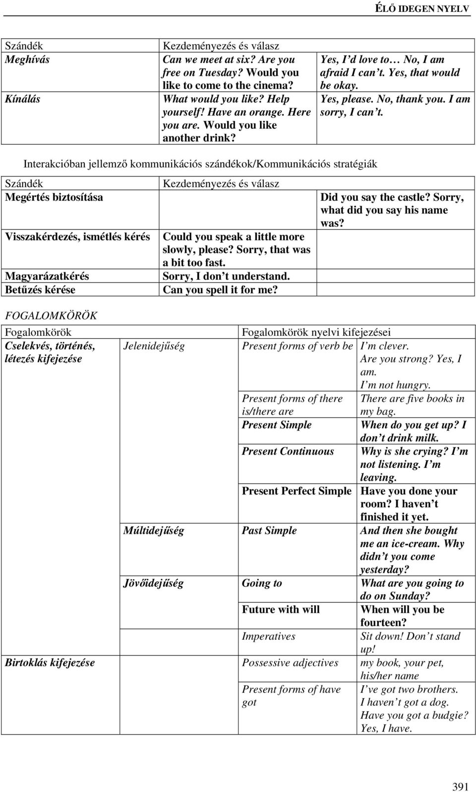 Interakcióban jellemző kommunikációs szándékok/kommunikációs stratégiák Szándék Kezdeményezés és válasz Megértés biztosítása Visszakérdezés, ismétlés kérés Magyarázatkérés Betűzés kérése Could you