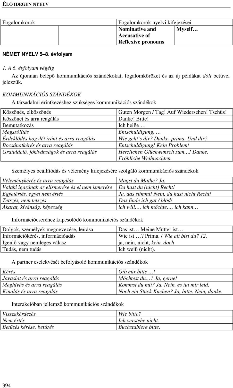 KOMMUNIKÁCIÓS SZÁNDÉKOK A társadalmi érintkezéshez szükséges kommunikációs szándékok Köszönés, elköszönés Guten Morgen / Tag! Auf Wiedersehen! Tschüs! Köszönet és arra reagálás Danke! Bitte!