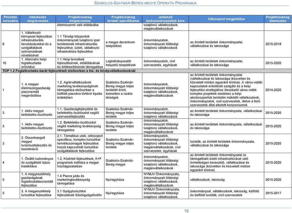 1 Térségi központok önkormányzati tulajdonú ipari területeinek infrastrukturális ; üzleti, vállalkozói infrastruktúra 1.