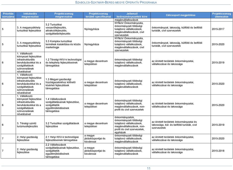 Vállalkozói környezet infrastrukturális beruházásokkal és a szolgáltatások színvonalának növelésével 3. Térségi szintű turizmusfejlesztés 2. Helyi gazdaság 2. Helyi gazdaság megnevezése 3.