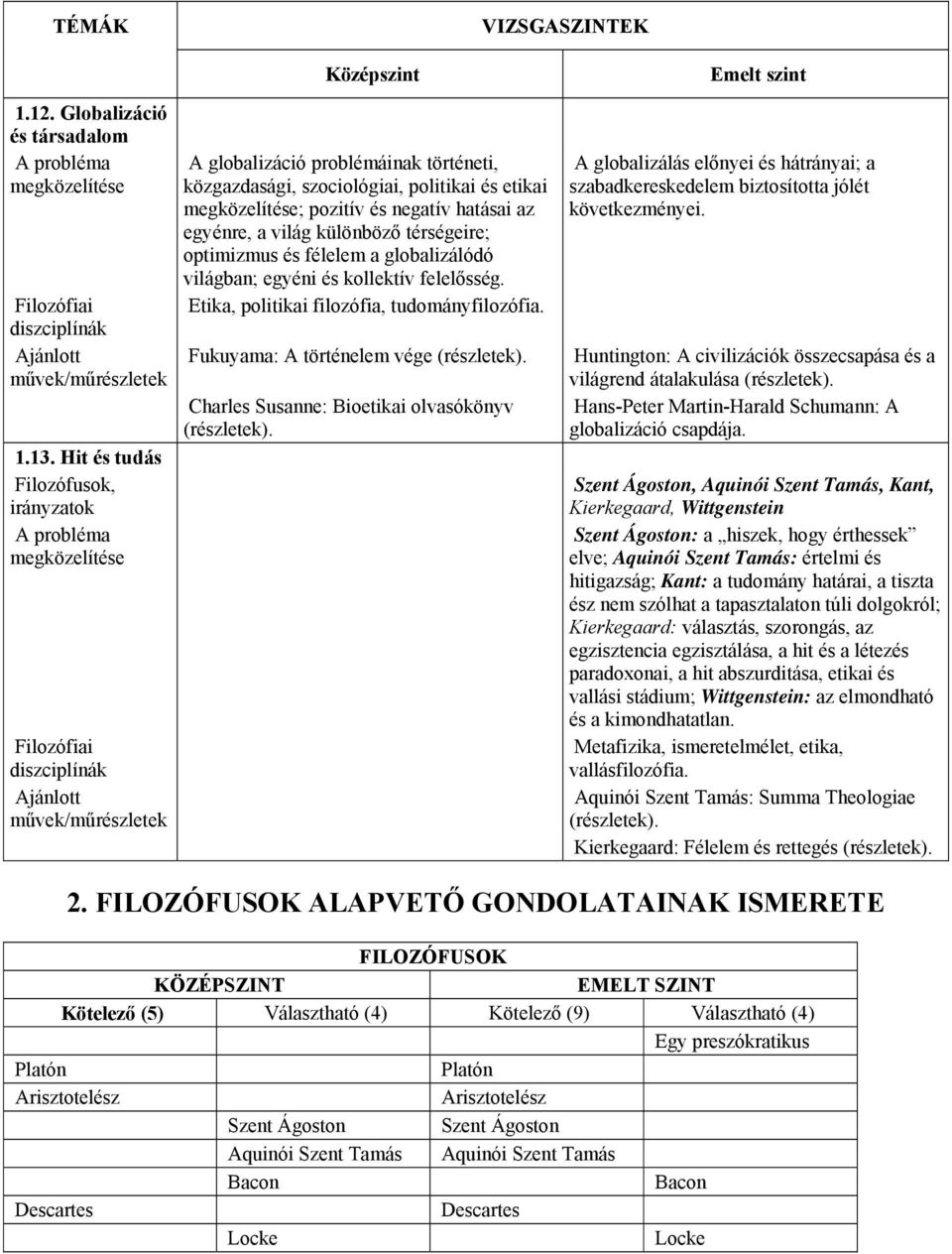 globalizálódó világban; egyéni és kollektív felelősség. Etika, politikai filozófia, tudományfilozófia.