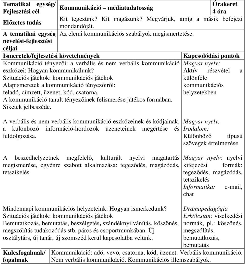 Szituációs játékok: kommunikációs játékok Alapismeretek a kommunikáció tényezőiről: feladó, címzett, üzenet, kód, csatorna. A kommunikáció tanult tényezőinek felismerése játékos formában.