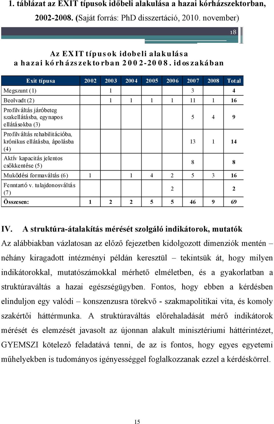 idoszakában Exit típusa 2002 2003 2004 2005 2006 2007 2008 Total Megszunt (1) 1 3 4 Beolvadt (2) 1 1 1 1 11 1 16 Profilváltás járóbeteg szakellátásba, egynapos ellátásokba (3) 5 4 9 Profilváltás