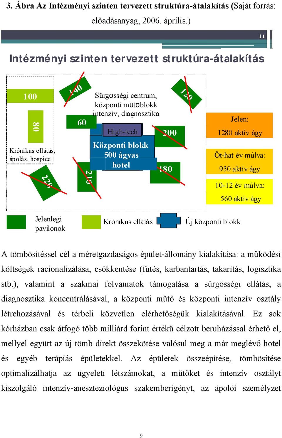 Központi blokk 500 ágyas hotel 180 120 Jelen: 1280 aktív ágy Öt-hat év múlva: 950 aktív ágy 10-12 év múlva: 560 aktív ágy Jelenlegi pavilonok Krónikus ellátás Új központi blokk A tömbösítéssel cél a