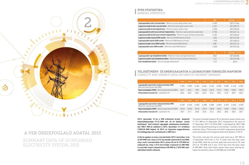 1.14. Legalacsonyabb bruttó hazai erőművi teljesítmény Minimum gross domestic generation 2 181 213.8.25. Legalacsonyabb hajnali EXIM szaldó Minimum EXIM balance at dawn -233 213.1.2. Legmagasabb hajnali EXIM szaldó Maximum EXIM balance at dawn 1 292 213.