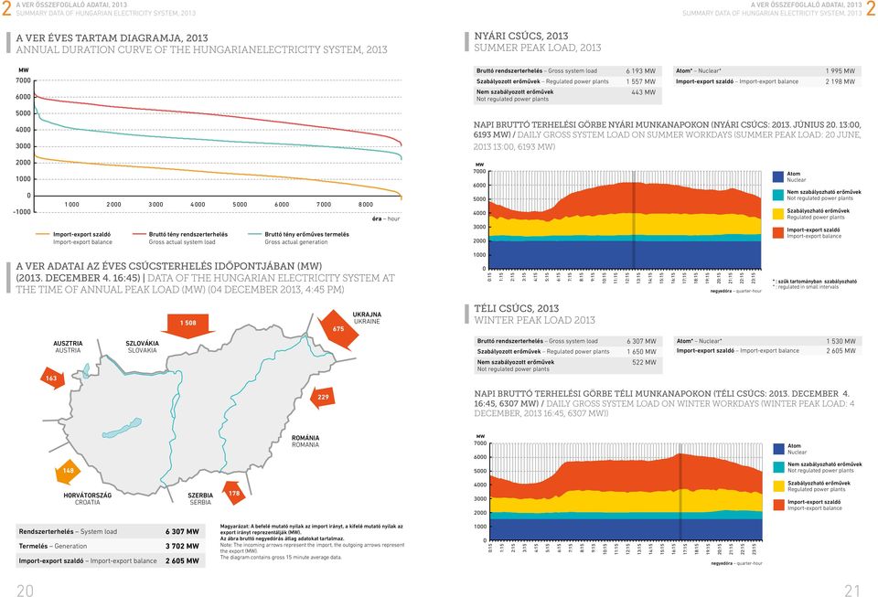 szabályozott erőművek Not regulated power plants 6 193 1 557 443 Atom* Nuclear* Import-export szaldó Import-export balance 1 995 2 198 5 4 3 Napi bruttó terhelési görbe nyári munkanapokon (nyári