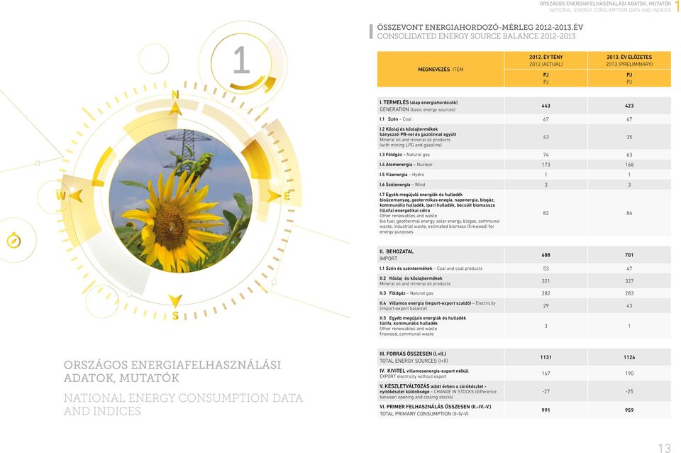 TERMELÉS (alap energiahordozók) GENERATION (basic energy sources) 443 423 I.1 Szén Coal 67 67 I.