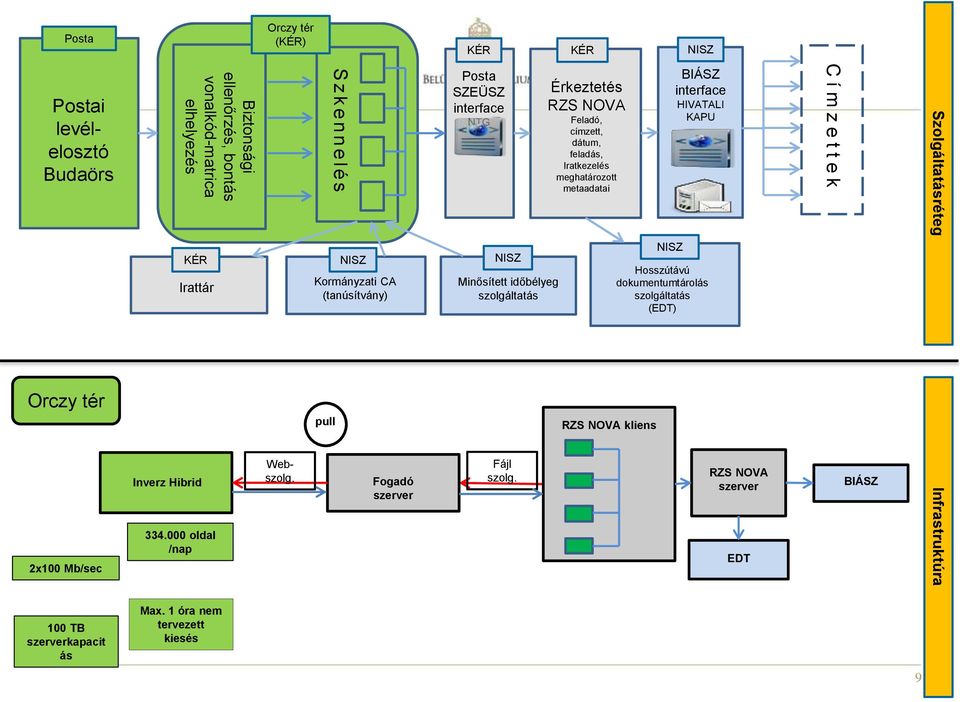 meghatározott metaadatai NISZ BIÁSZ interface HIVATALI KAPU Hosszútávú dokumentumtárolás szolgáltatás (EDT) C í m z e t t e k Szolgáltatásréteg Orczy tér pull RZS NOVA