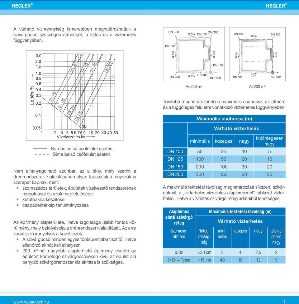 Maximális csőhossz (m) Várható vízterhelés Bordás belső csőfelület esetén. Sima belső csőfelület esetén.