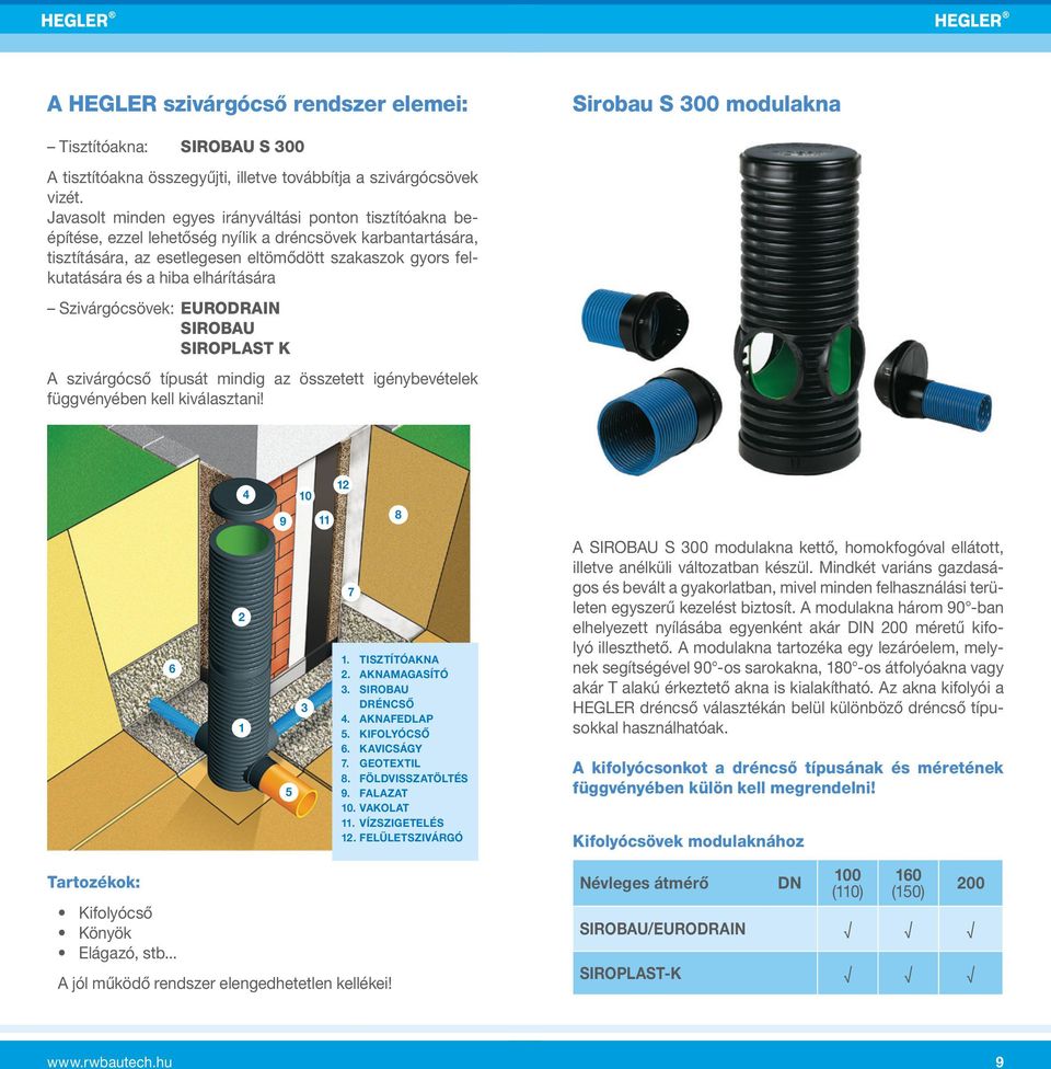 elhárítására Szivárgócsövek: EURODRAIN SIROBAU SIROPLAST K A szivárgócső típusát mindig az összetett igénybevételek függvényében kell kiválasztani! 4 9 10 11 12 8 6 2 1 5 3 7 1. TISZTÍTÓAKNA 2.