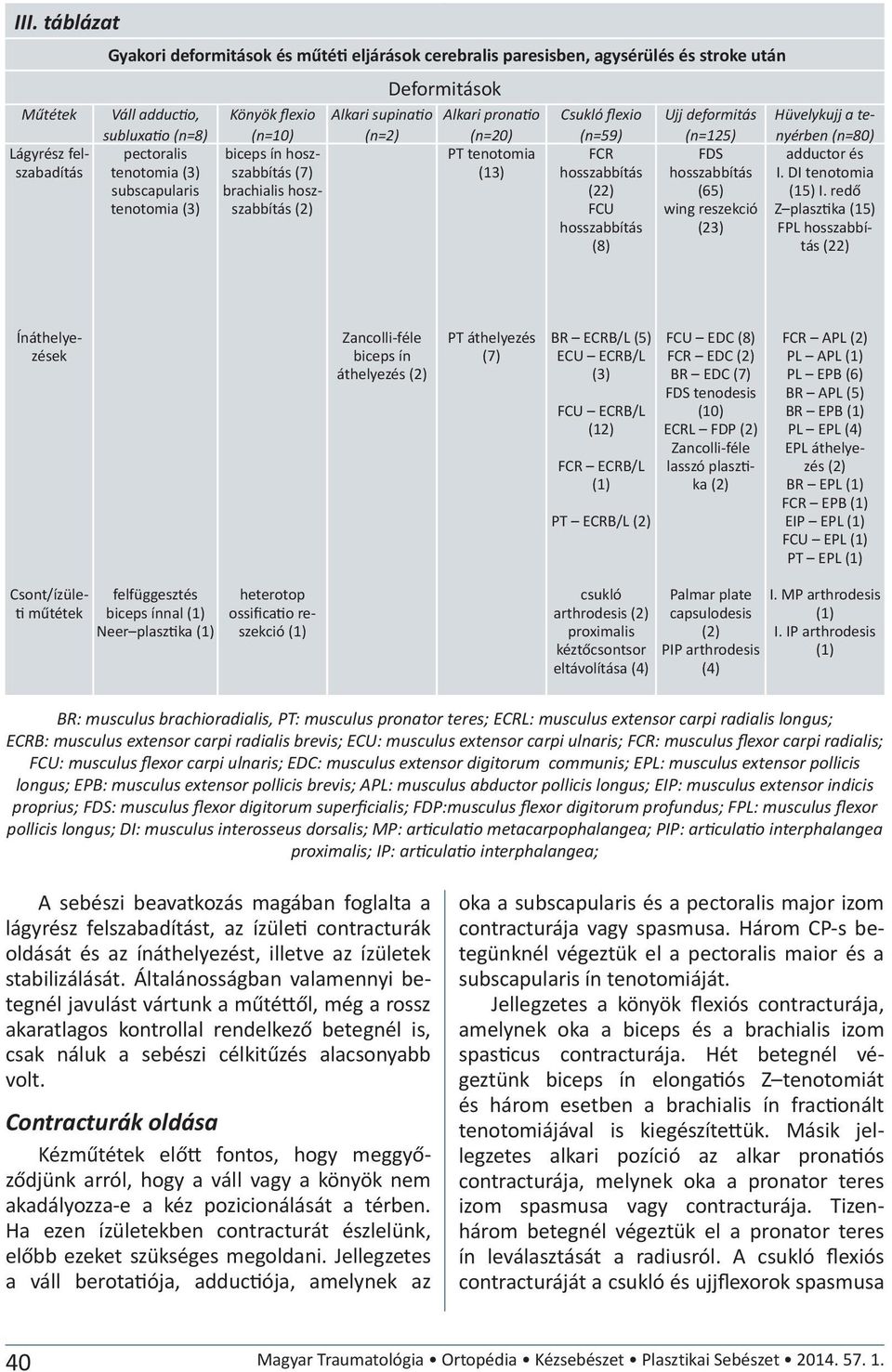 (n=59) FCR hosszabbítás (22) FCU hosszabbítás (8) Ujj deformitás (n=125) Hüvelykujj a tenyérben (n=80) FDS adductor és hosszabbítás I. DI tenotomia (65) (15) I.