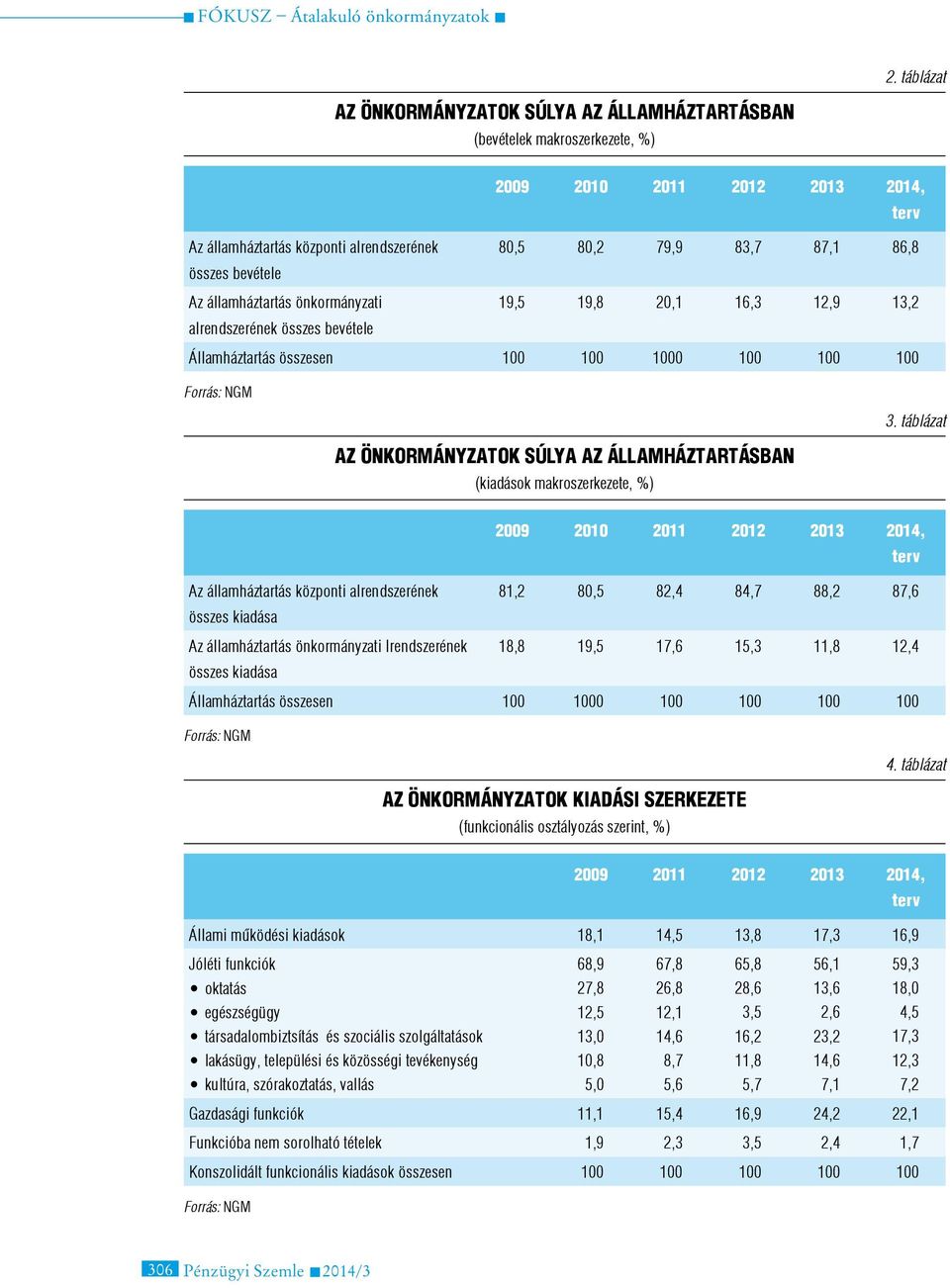 táblázat Az önkormányzatok súlya az államháztartásban (kiadások makroszerkezete, %) 2009 2010 2011 2012 2013 2014, terv Az államháztartás központi alrendszerének 81,2 80,5 82,4 84,7 88,2 87,6 összes