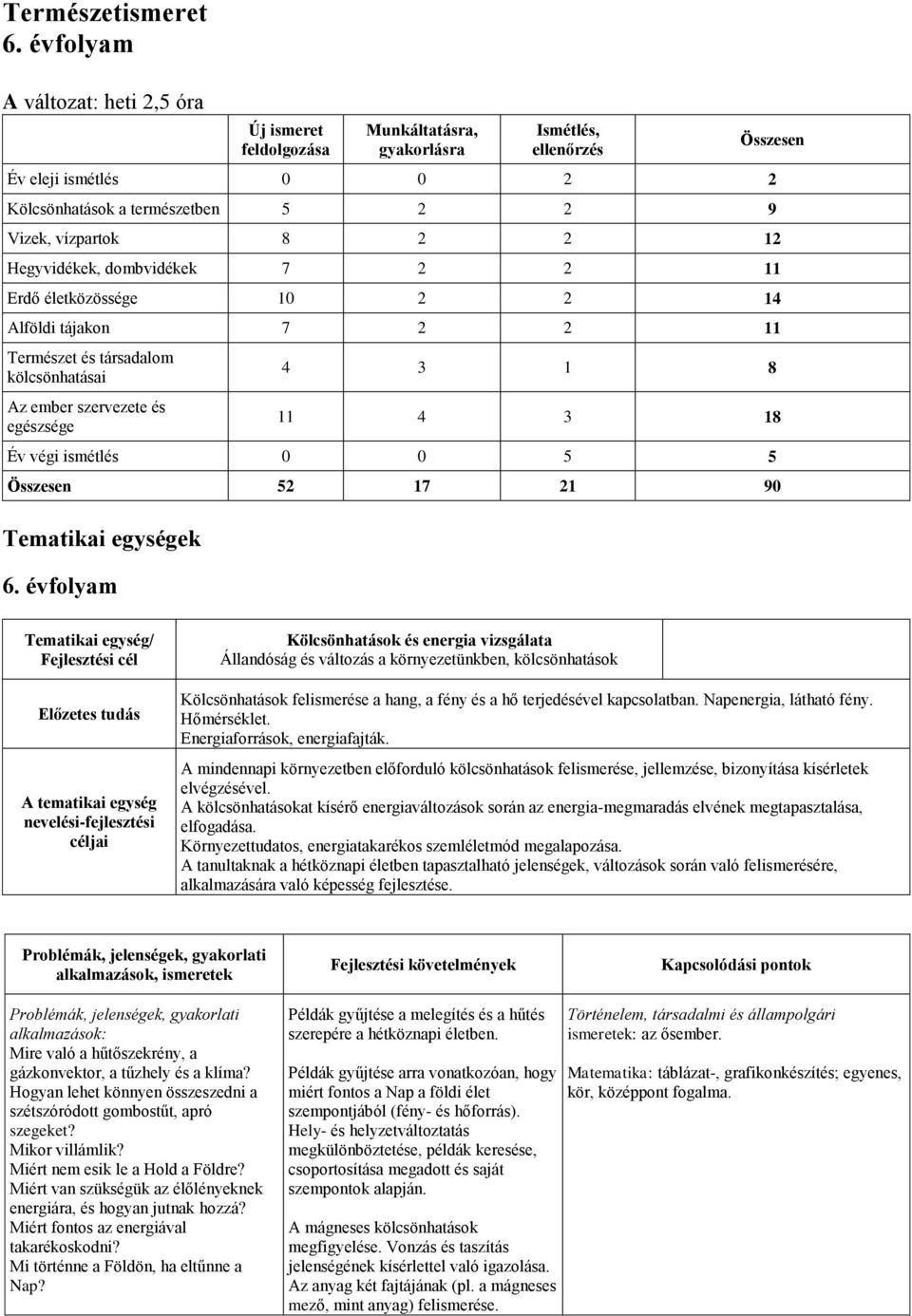 2 12 Hegyvidékek, dombvidékek 7 2 2 11 Erdő életközössége 10 2 2 14 Alföldi tájakon 7 2 2 11 Természet és társadalom kölcsönhatásai Az ember szervezete és egészsége 4 3 1 8 11 4 3 18 Év végi ismétlés