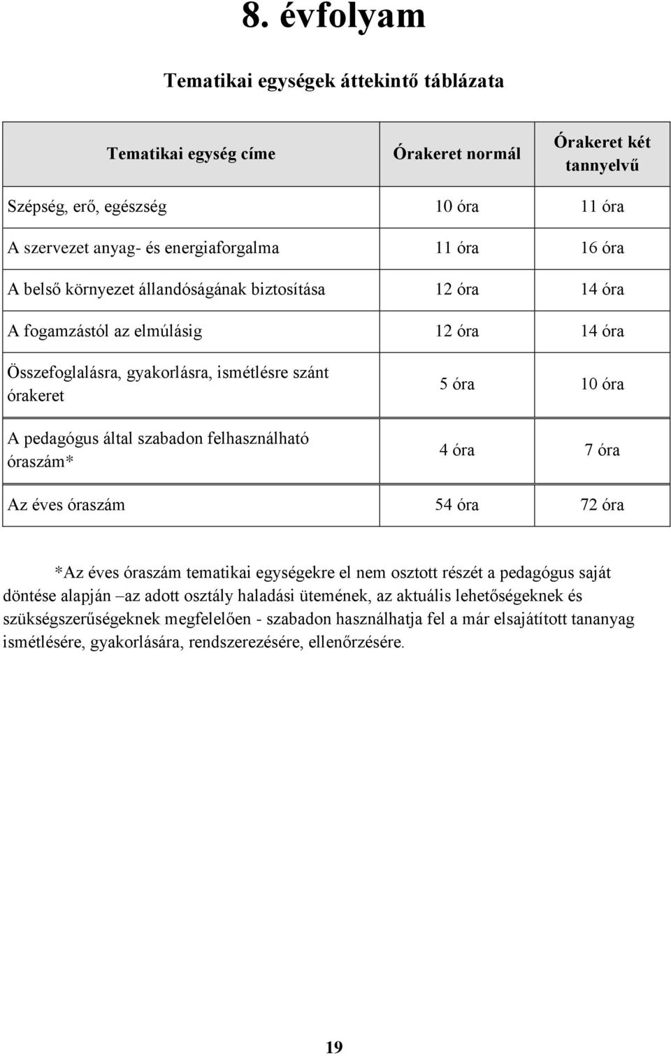 felhasználható óraszám* 5 óra 10 óra 4 óra 7 óra Az éves óraszám 54 óra 72 óra *Az éves óraszám tematikai egységekre el nem osztott részét a pedagógus saját döntése alapján az adott osztály