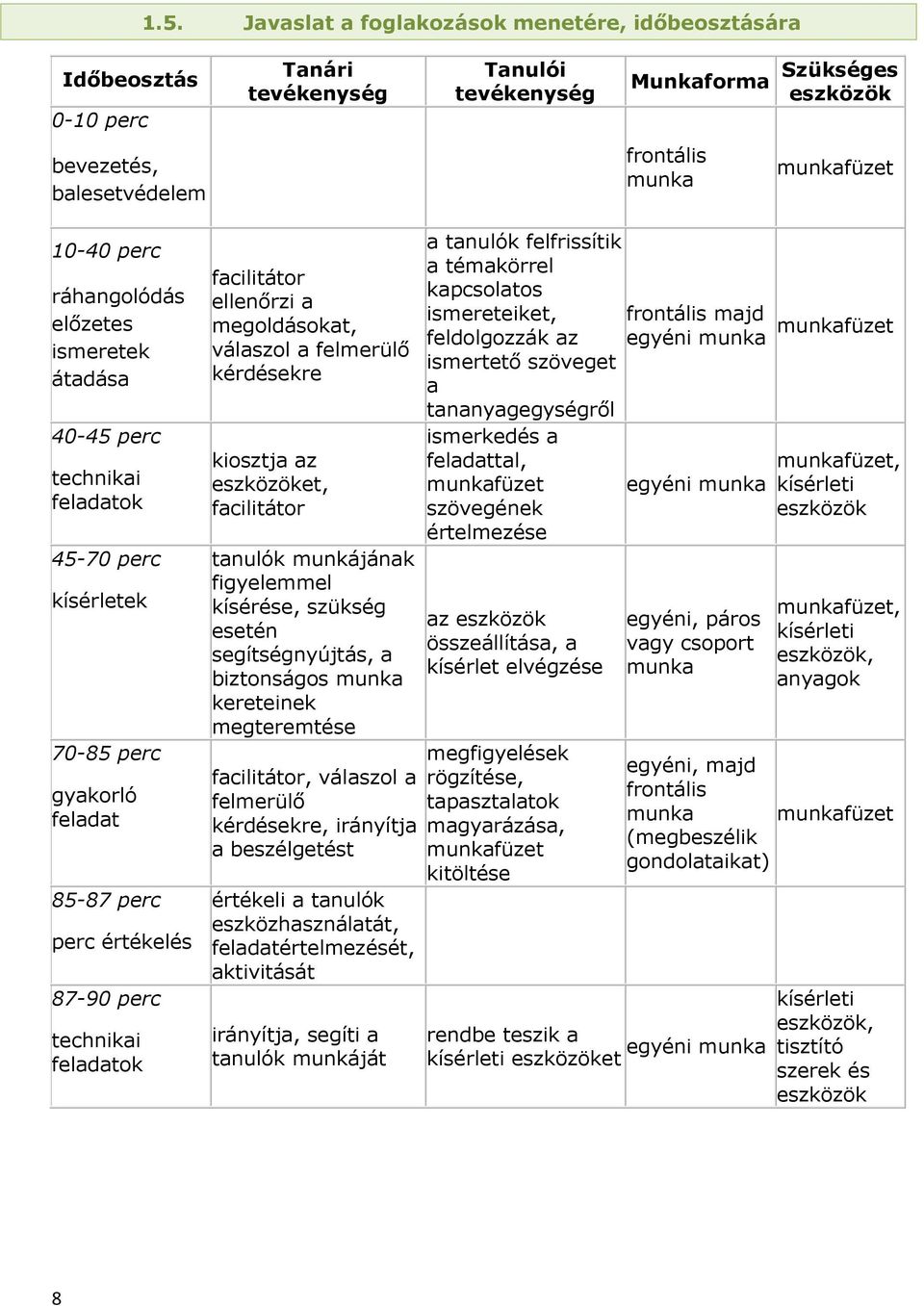 facilitátor ellenőrzi a megoldásokat, válaszol a felmerülő kérdésekre kiosztja az eszközöket, facilitátor tanulók munkájának figyelemmel kísérése, szükség esetén segítségnyújtás, a biztonságos munka