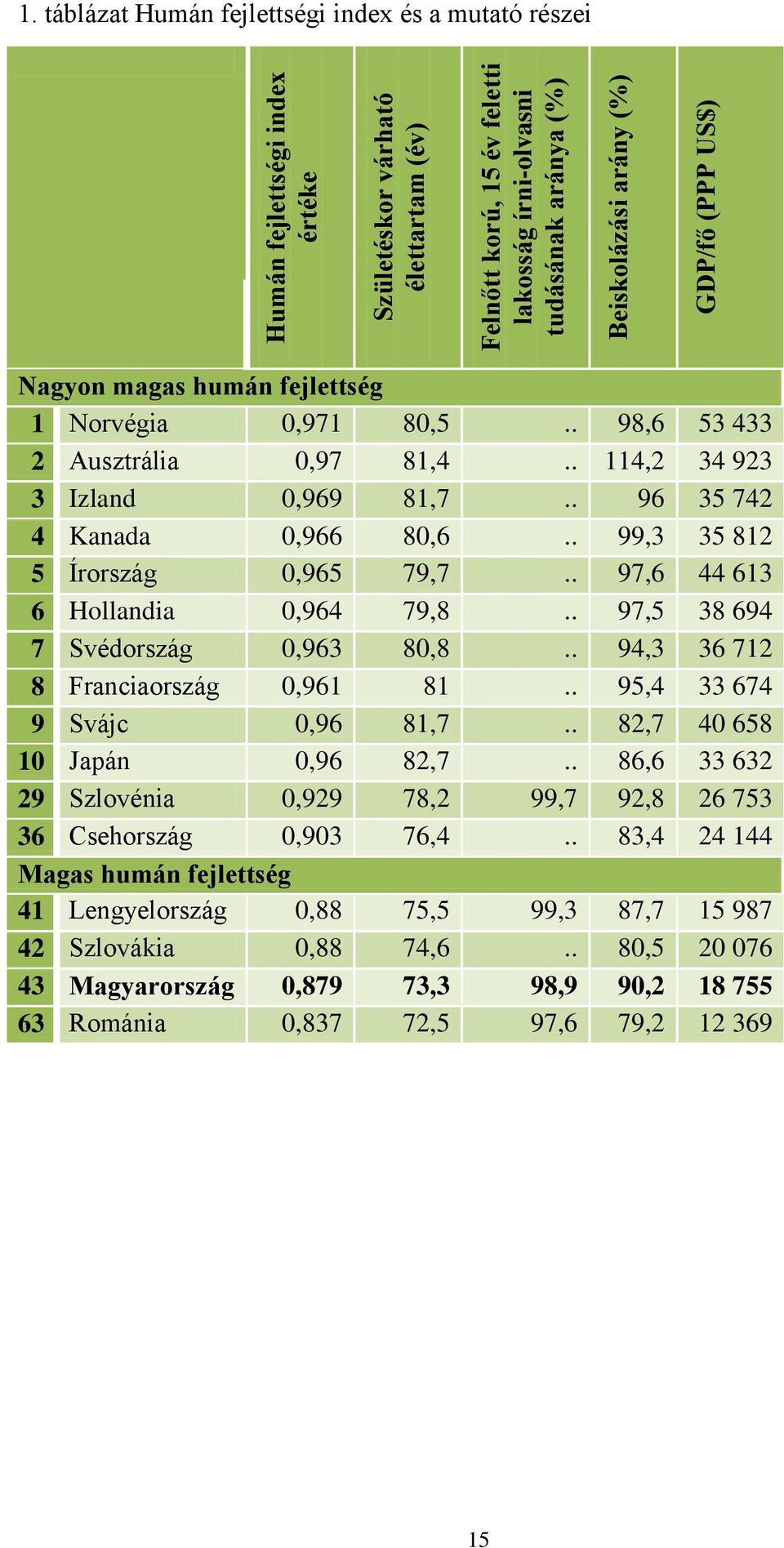 . 96 35 742 4 Kanada 0,966 80,6.. 99,3 35 812 5 Írország 0,965 79,7.. 97,6 44 613 6 Hollandia 0,964 79,8.. 97,5 38 694 7 Svédország 0,963 80,8.. 94,3 36 712 8 Franciaország 0,961 81.