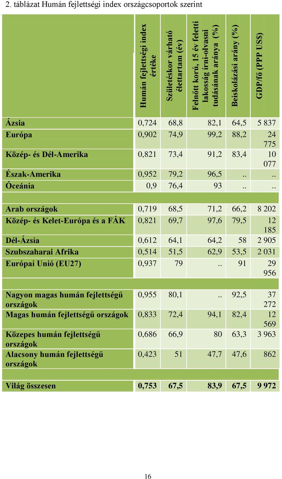 96,5.... Óceánia 0,9 76,4 93.