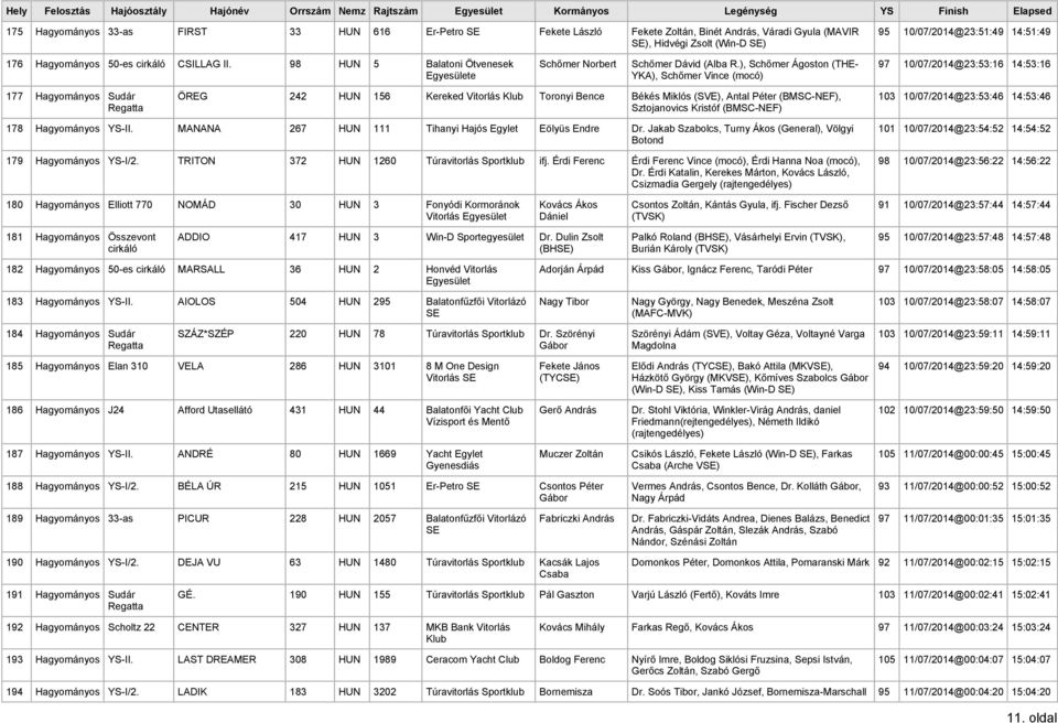 ), Schőmer Ágoston (THE- YKA), Schőmer Vince (mocó) 97 10/07/2014@23:53:16 14:53:16 177 Hagyományos Sudár ÖREG 242 HUN 156 Kereked Vitorlás Klub Toronyi Bence Békés Miklós (SVE), Antal Péter