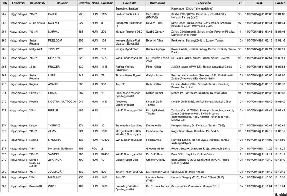 HUN 8 Budapesti Elektromos SE Kovács Tibor Kiss Gábor, Kutics János, Nagy-Molnár Szabolcs, Szonder Balázs, Wittmann Balázs 97 11/07/2014@01:01:44 16:01:44 264 Hagyományos YS-III/1.