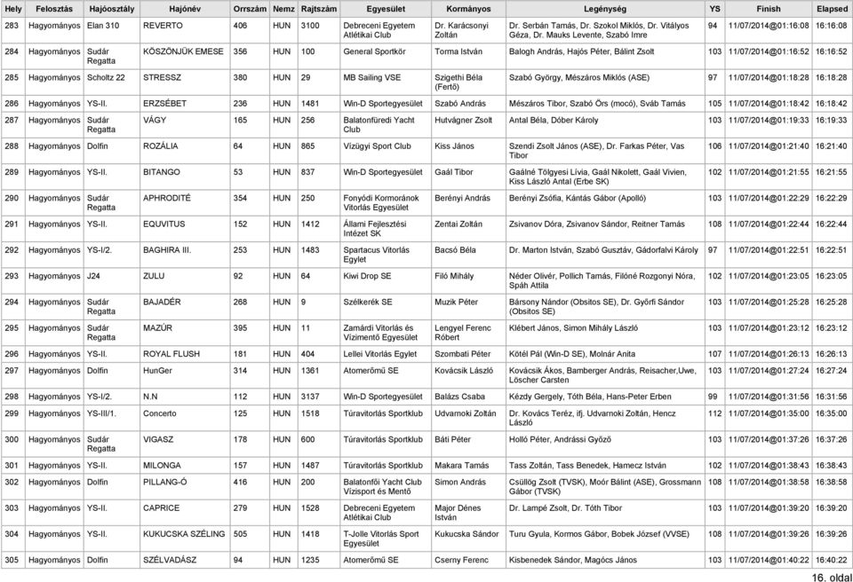 Mauks Levente, Szabó Imre 94 11/07/2014@01:16:08 16:16:08 284 Hagyományos Sudár KÖSZÖNJÜK EMESE 356 HUN 100 General Sportkör Torma István Balogh András, Hajós Péter, Bálint Zsolt 103