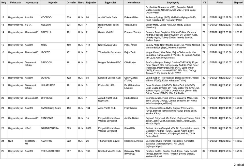 György (SVE), Forró Krisztián, Dr. Potsubay Péter 82 10/07/2014@20:22:50 11:22:50 13 Hagyományos YS-I/1. NELSON 321 HUN 4 Balatonfüredi Yacht Varga Lajos Scharf Máté, Dancs Antal, Dr.