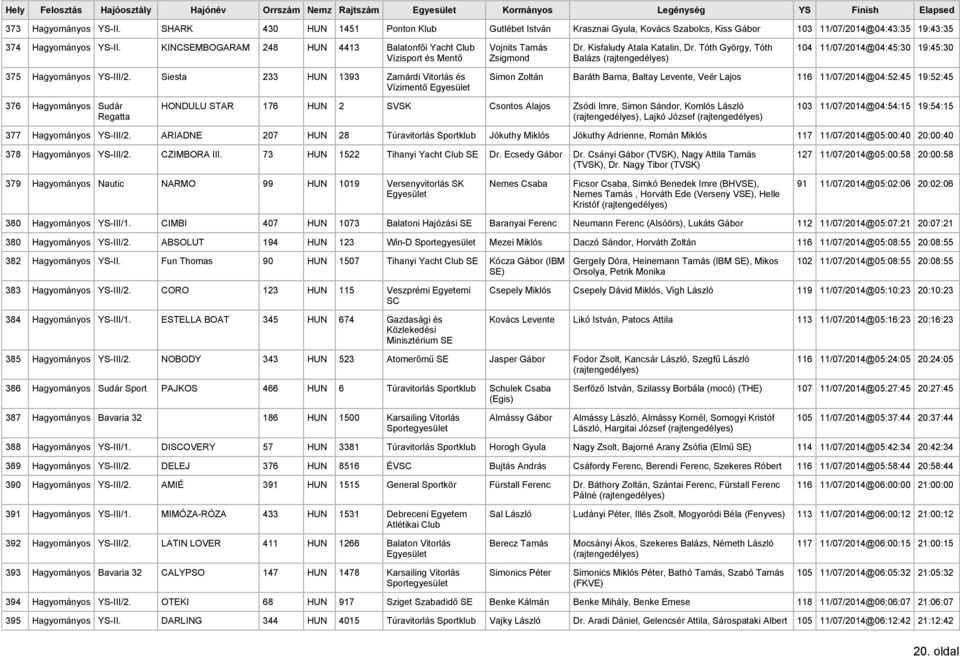 KINCSEMBOGARAM 248 HUN 4413 Balatonfői Yacht Vojnits Tamás Zsigmond Dr. Kisfaludy Atala Katalin, Dr. Tóth György, Tóth Balázs 104 11/07/2014@04:45:30 19:45:30 375 Hagyományos YS-III/2.