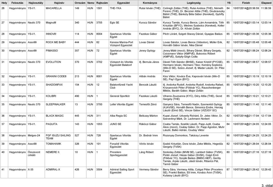 Beczner Attila (THE), Doubravszky Bálint (THE), Bánkúty Béla Gábor (Kereked), Györffy Bálint 84 10/07/2014@20:56:59 11:56:59 27 Hagyományos Nautic 370 MagnuM 340 HUN 3705 Egis SE Kurucz Sándor Kurucz