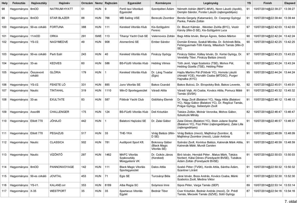 Dr. Csepregi Györgyi Panka, Fekete Zoltán 91 10/07/2014@22:39:44 13:39:44 100 Hagyományos 50-es FORTUNA 388 HUN 111 Kereked Vitorlás Klub Kis-Szölgyémi Ferenc Dr.