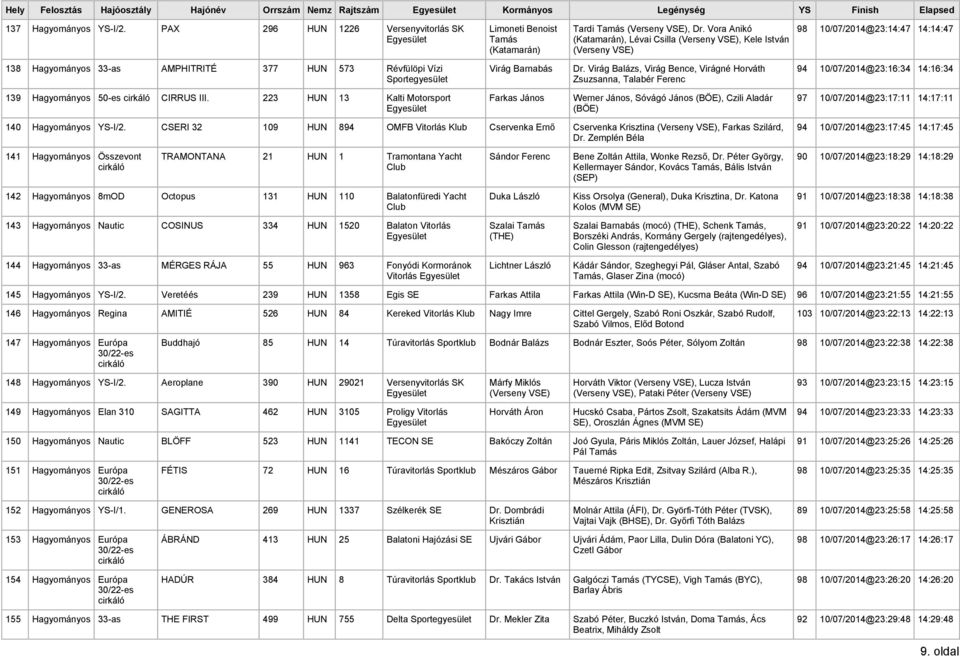 Vora Anikó (Katamarán), Lévai Csilla (Verseny VSE), Kele István (Verseny VSE) 98 10/07/2014@23:14:47 14:14:47 138 Hagyományos 33-as AMPHITRITÉ 377 HUN 573 Révfülöpi Vízi Virág Barnabás Dr.