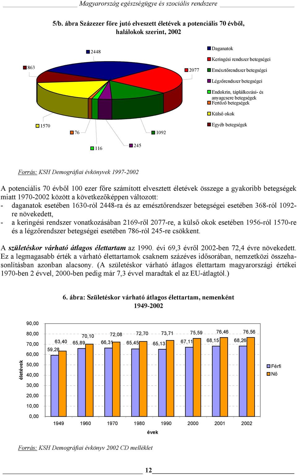 ezer főre számított elvesztett életévek összege a gyakoribb betegségek miatt 1970-2002 között a következőképpen változott: - daganatok esetében 1630-ról 2448-ra és az emésztőrendszer betegségei