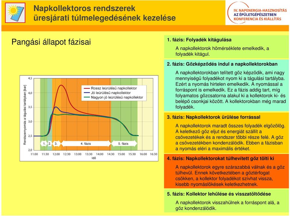 A nyomással a forráspont is emelkedik. Ez a fázis addig tart, míg folyamatos gőzcsatorna alakul ki a kollektorok ki- és belépő csonkjai között. A kollektorokban még marad folyadék. 3.